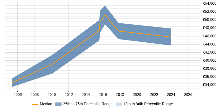 Salary distribution trend for IT Project Manager job vacancies in Bury St Edmunds