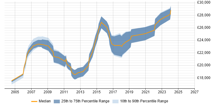 Salary distribution trend for IT Support job vacancies in Bury St Edmunds