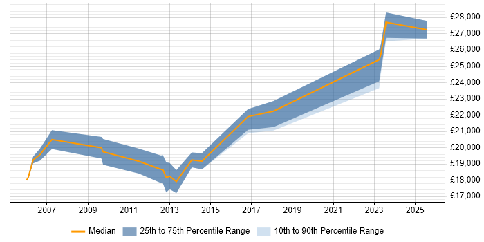 Salary distribution trend for IT Technician job vacancies in Bury St Edmunds