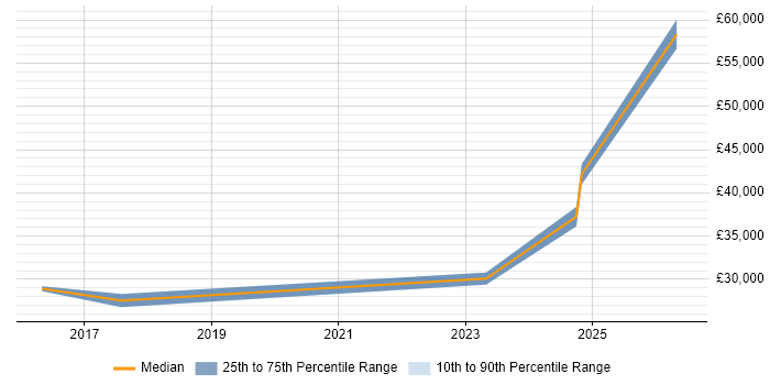 Salary distribution trend for jobs in Bury St Edmunds citing ITSM