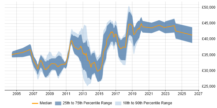 Salary distribution trend for jobs in Bury St Edmunds citing JavaScript