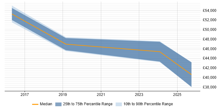 Salary distribution trend for jobs in Bury St Edmunds citing JIRA