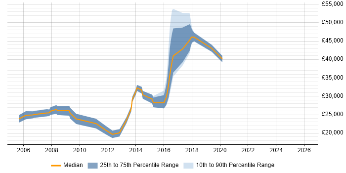 Salary distribution trend for jobs in Bury St Edmunds citing LAN