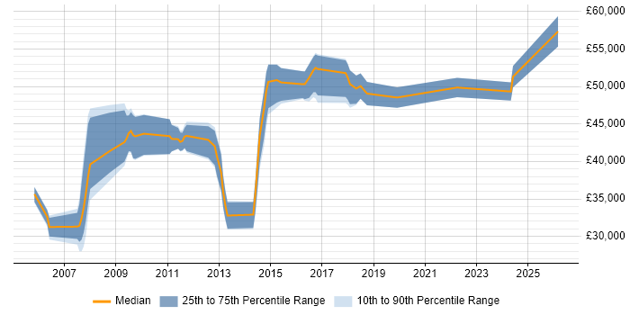 Salary distribution trend for Lead job vacancies in Bury St Edmunds