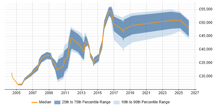 Salary distribution trend for jobs in Bury St Edmunds citing Linux