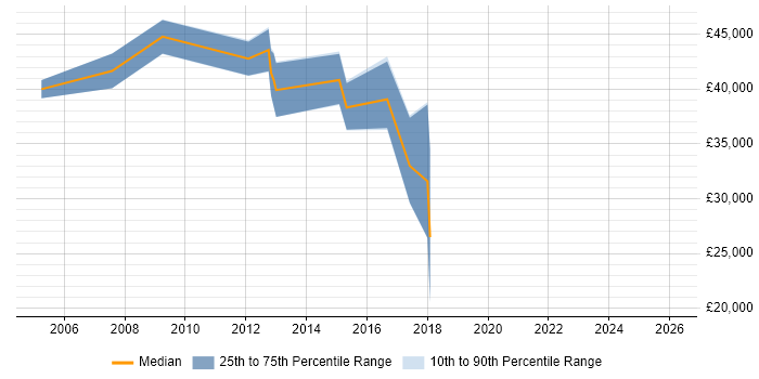 Salary distribution trend for jobs in Bury St Edmunds citing Local Government
