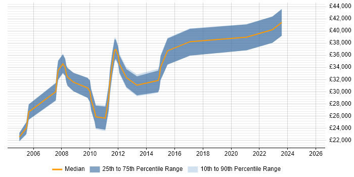 Salary distribution trend for jobs in Bury St Edmunds citing Manufacturing