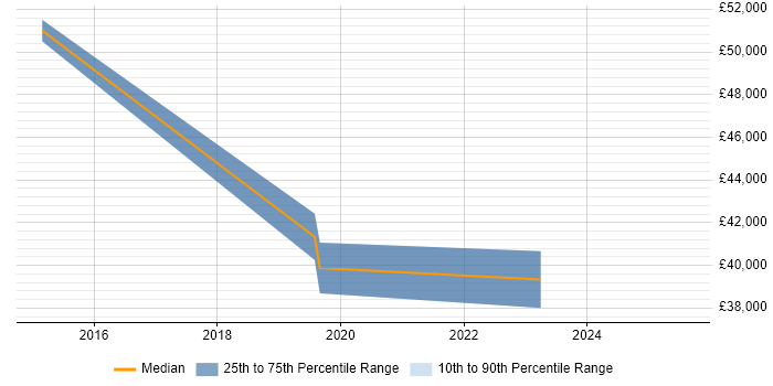 Salary distribution trend for jobs in Bury St Edmunds citing Metadata