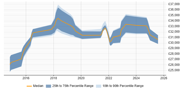 Salary distribution trend for jobs in Bury St Edmunds citing Microsoft 365 Salary distribution trend for jobs in Bury St Edmunds citing Microsoft 365