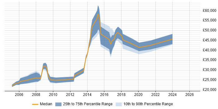 Salary distribution trend for jobs in Bury St Edmunds citing Microsoft Certification