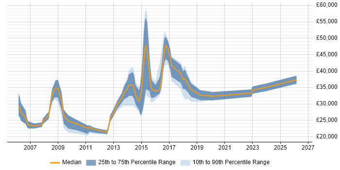 Salary distribution trend for jobs in Bury St Edmunds citing Microsoft Exchange
