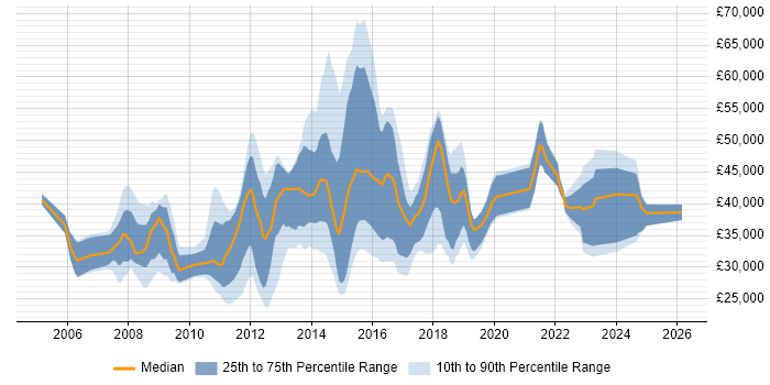 Salary distribution trend for jobs in Bury St Edmunds citing Microsoft