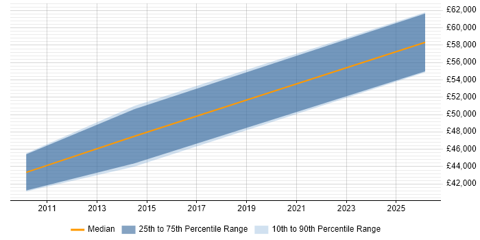 Salary distribution trend for jobs in Bury St Edmunds citing Middleware