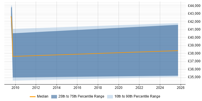 Salary distribution trend for jobs in Bury St Edmunds citing Military