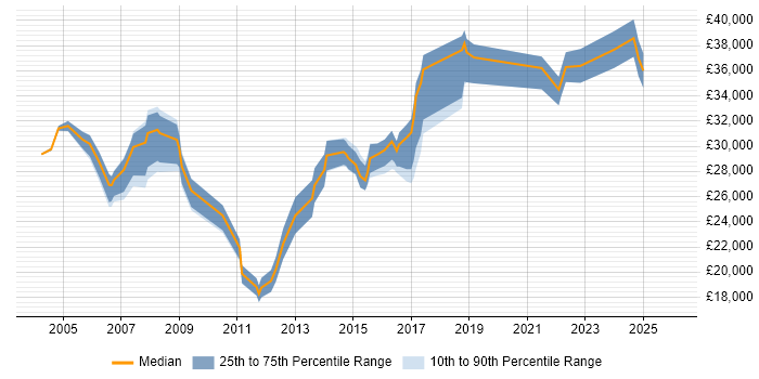 Salary distribution trend for jobs in Bury St Edmunds citing Microsoft Office