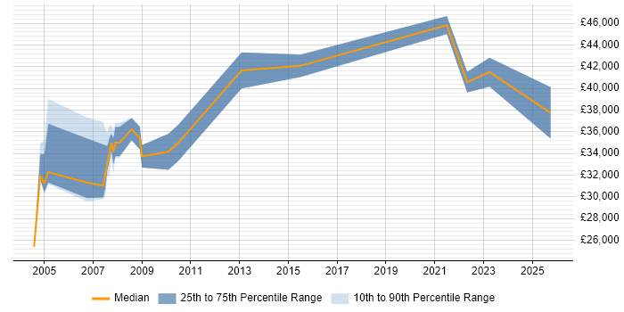 Salary distribution trend for jobs in Bury St Edmunds citing Microsoft Project