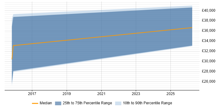 Salary distribution trend for jobs in Bury St Edmunds citing Node.js