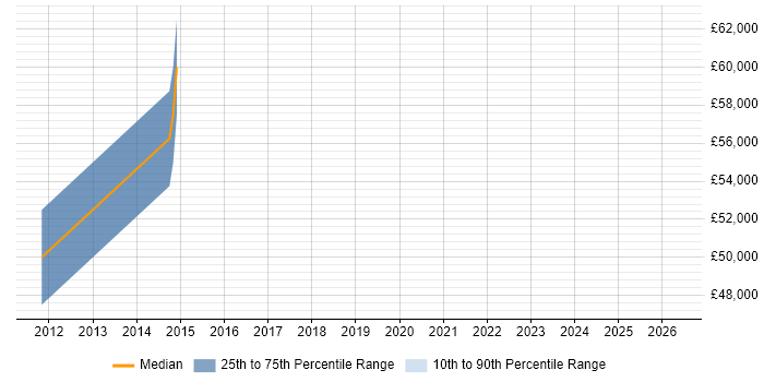 Salary distribution trend for jobs in Bury St Edmunds citing Performance Metrics