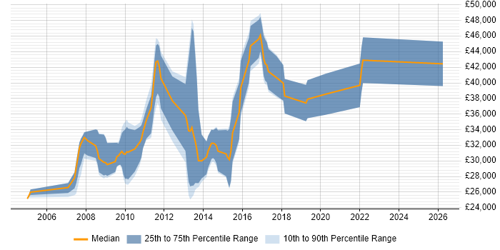 Salary distribution trend for jobs in Bury St Edmunds citing PHP