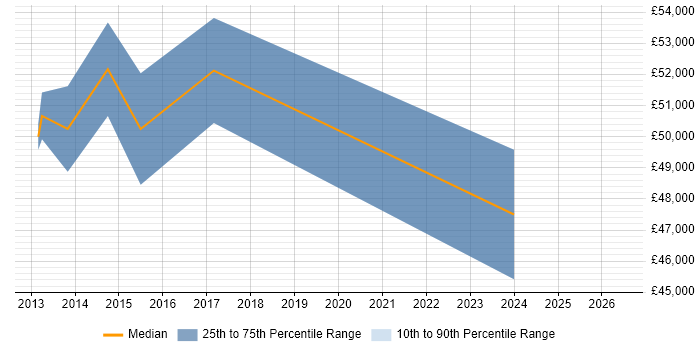Salary distribution trend for jobs in Bury St Edmunds citing PMI Certification