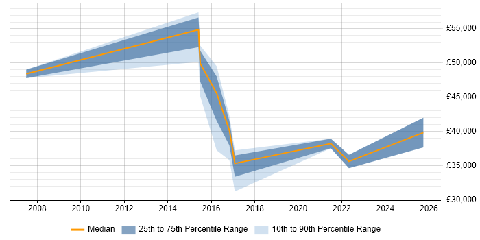 Salary distribution trend for jobs in Bury St Edmunds citing PMO