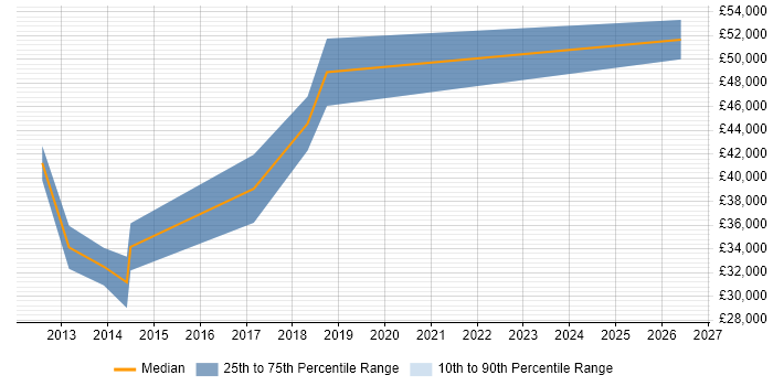 Salary distribution trend for jobs in Bury St Edmunds citing PostgreSQL