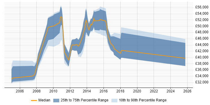 Salary distribution trend for jobs in Bury St Edmunds citing PRINCE2