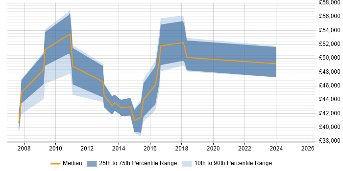 Salary distribution trend for jobs in Bury St Edmunds citing Process Improvement