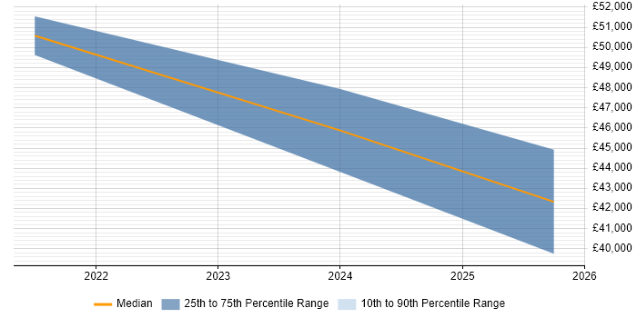 Salary distribution trend for jobs in Bury St Edmunds citing Project Governance