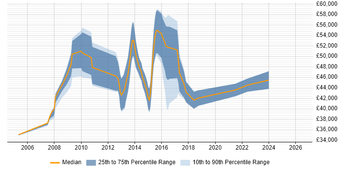 Salary distribution trend for Project Manager job vacancies in Bury St Edmunds
