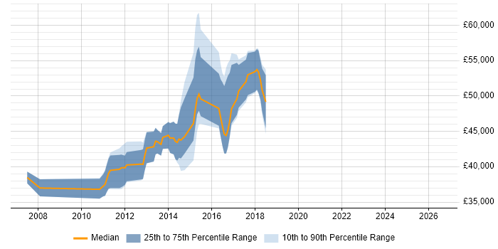 Salary distribution trend for jobs in Bury St Edmunds citing Project Planning