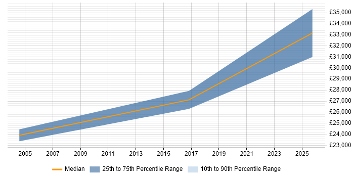 Salary distribution trend for Project Support Officer job vacancies in Bury St Edmunds