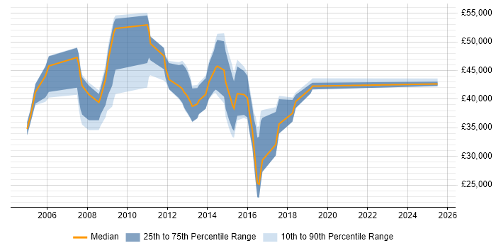 Salary distribution trend for jobs in Bury St Edmunds citing Public Sector