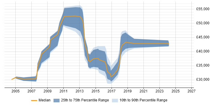Salary distribution trend for jobs in Bury St Edmunds citing QA