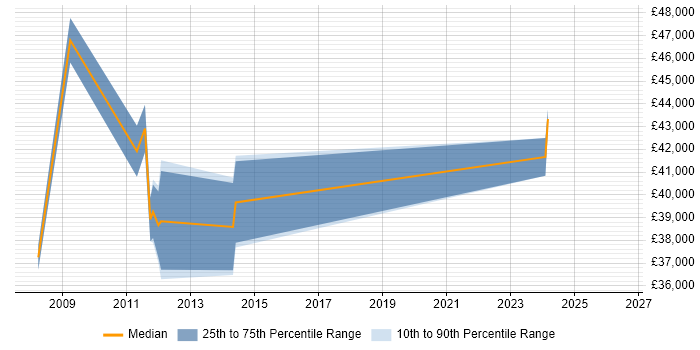 Salary distribution trend for Quality Manager job vacancies in Bury St Edmunds