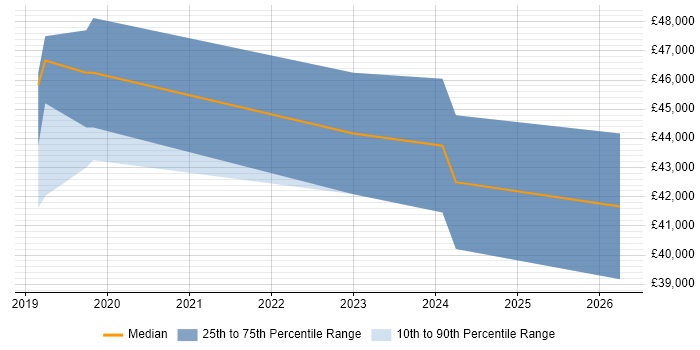 Salary distribution trend for jobs in Bury St Edmunds citing React