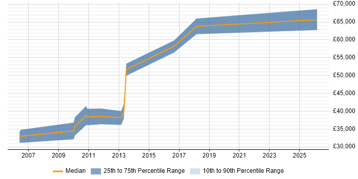 Salary distribution trend for jobs in Bury St Edmunds citing Release Management