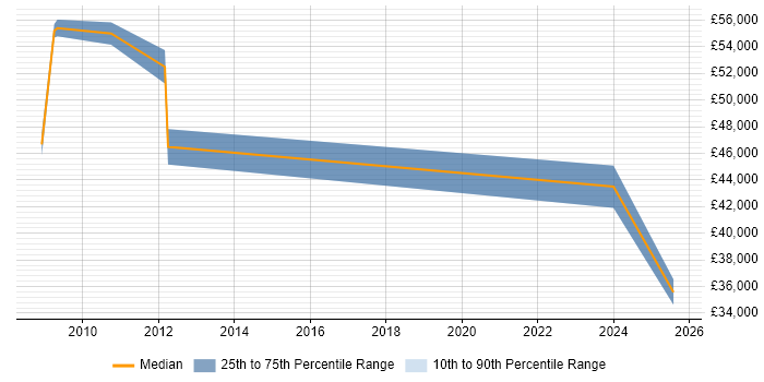 Salary distribution trend for jobs in Bury St Edmunds citing Resource Allocation