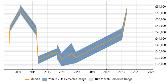 Salary distribution trend for jobs in Bury St Edmunds citing Risk Management