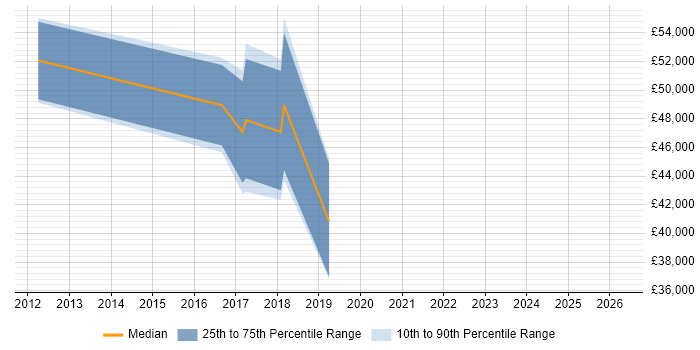 Salary distribution trend for jobs in Bury St Edmunds citing SaaS