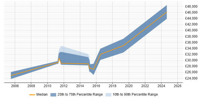 Salary distribution trend for jobs in Bury St Edmunds citing Sage