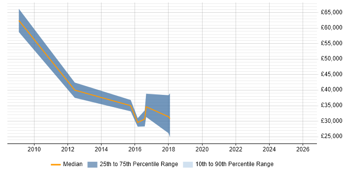 Salary distribution trend for Sales Executive job vacancies in Bury St Edmunds