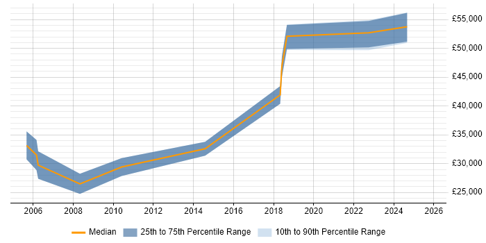 Salary distribution trend for jobs in Bury St Edmunds citing SAP