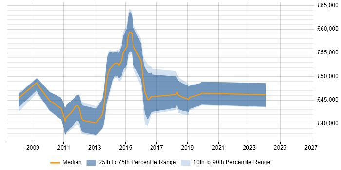 Salary distribution trend for jobs in Bury St Edmunds citing Scrum