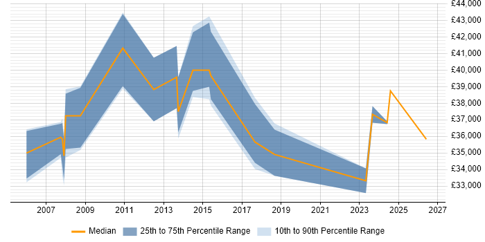 Salary distribution trend for Senior Analyst job vacancies in Bury St Edmunds