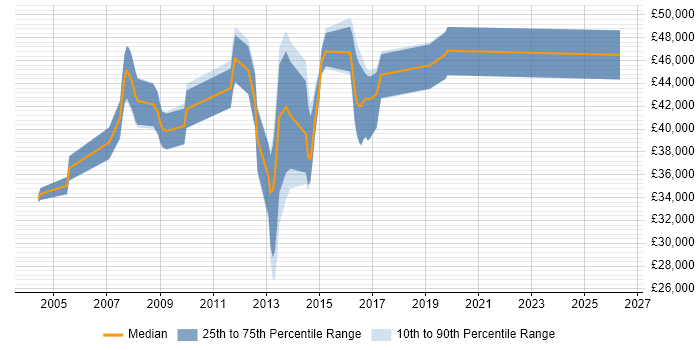 Salary distribution trend for Senior Developer job vacancies in Bury St Edmunds