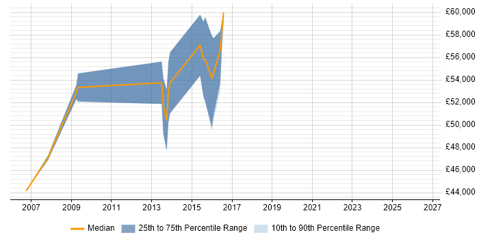 Salary distribution trend for Senior Manager job vacancies in Bury St Edmunds