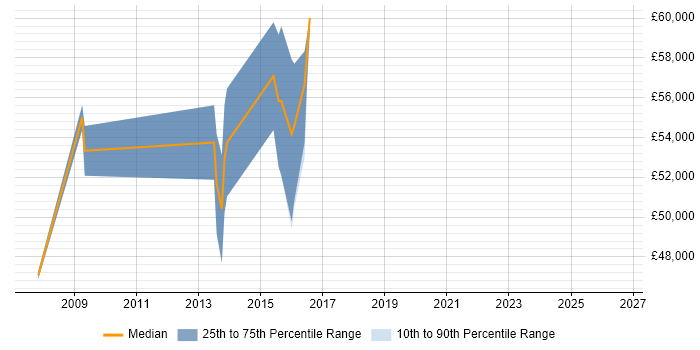 Salary distribution trend for Senior Project Manager job vacancies in Bury St Edmunds