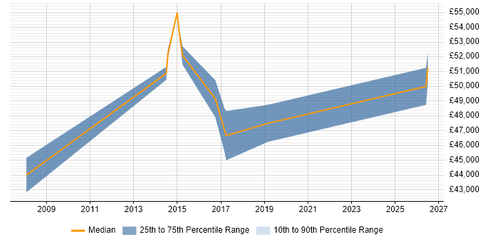 Salary distribution trend for Senior Software Developer job vacancies in Bury St Edmunds