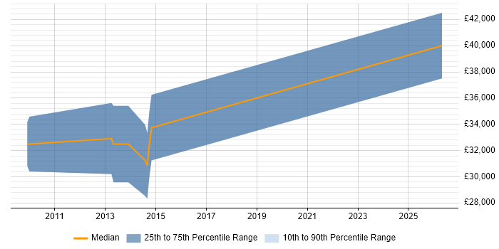 Salary distribution trend for Senior Web Developer job vacancies in Bury St Edmunds